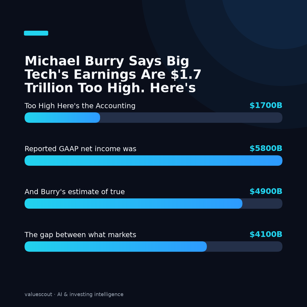 Michael Burry Says Big Tech's Earnings Are $1.7 Trillion Too High. Here's the Accounting Behind the Claim — key figures